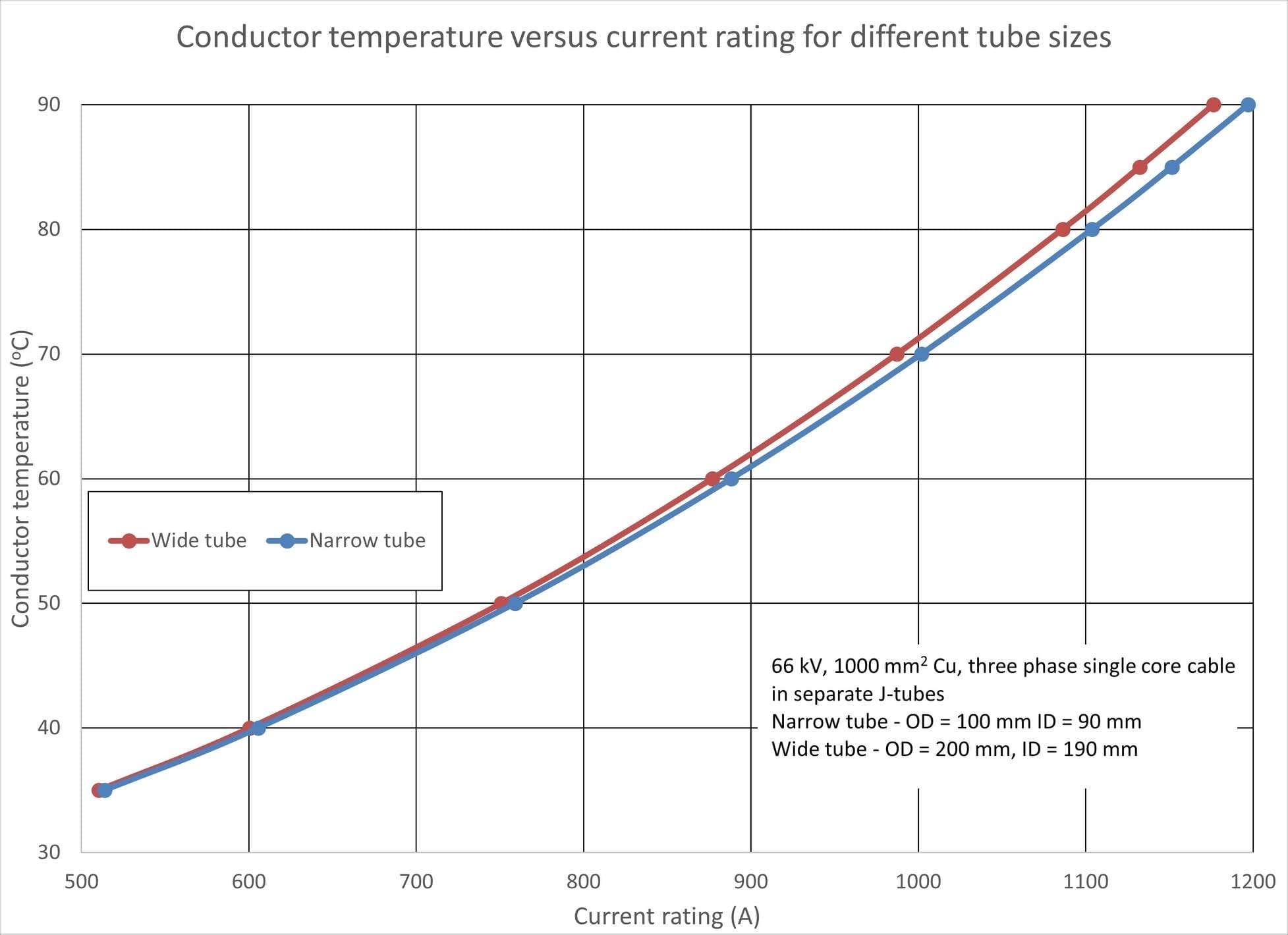 Figure 3 - Current rating versus length of air-filled section of J-tube