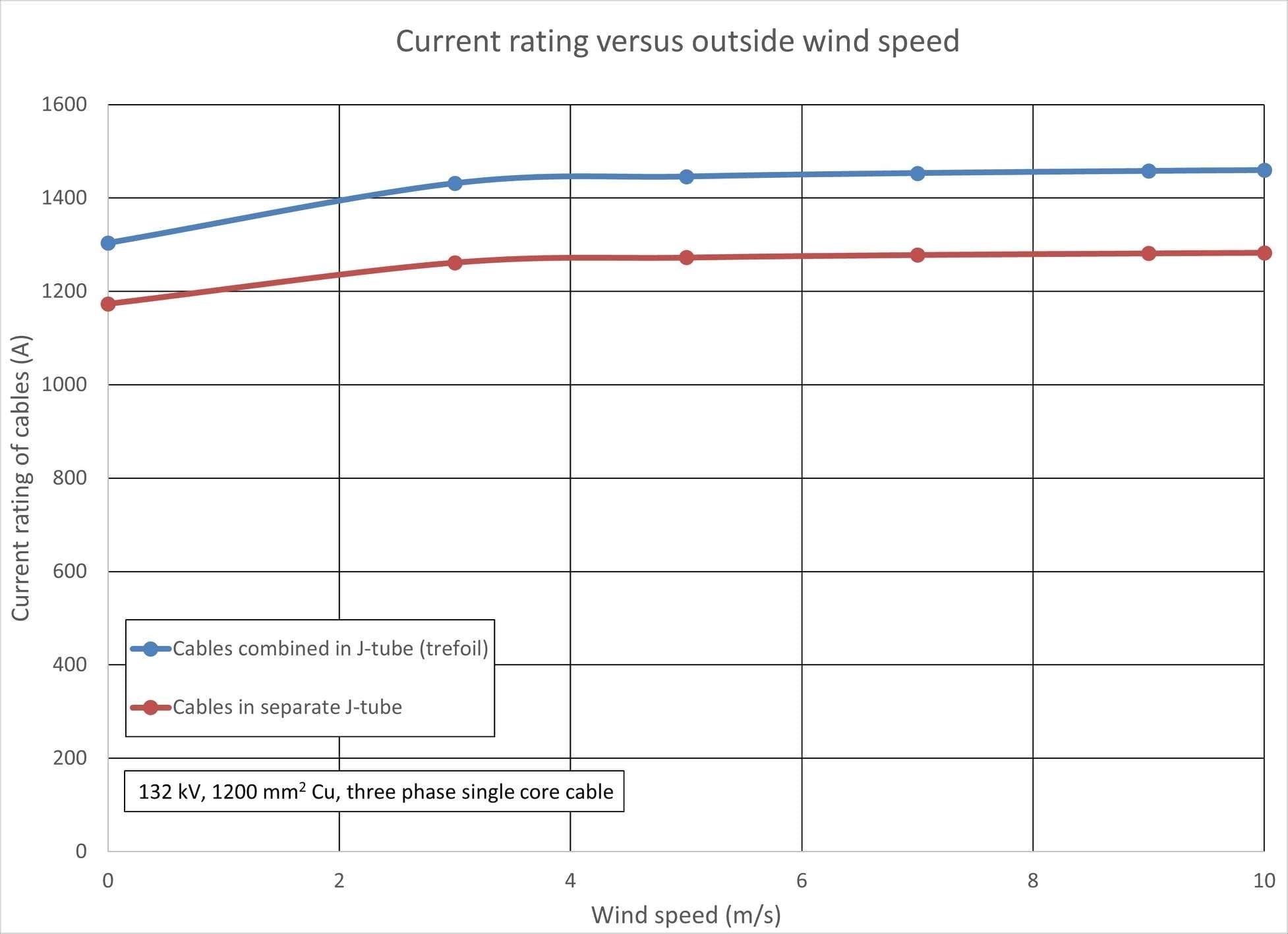 Figure 5 - Current rating versus outside wind speed