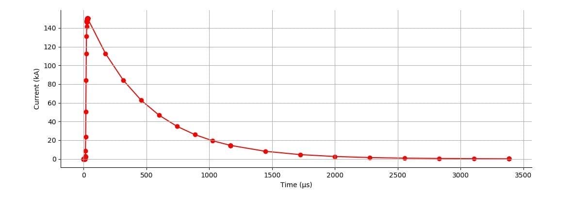 Figure 9 &ndash; Input Waveform plot