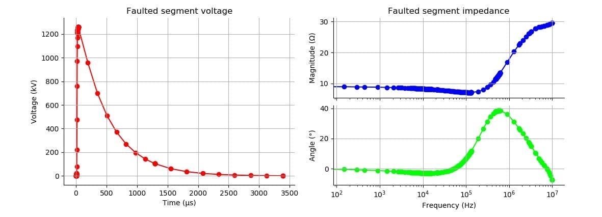 Figure 10 &ndash; Faulted segment plot