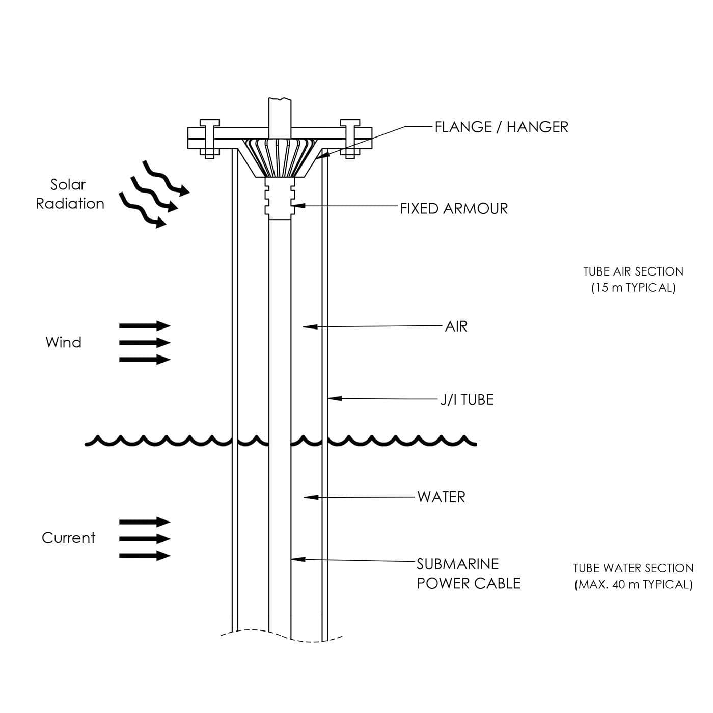 Figure 1 - J-tube cross-section schematic