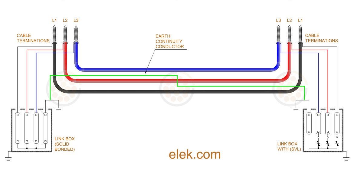 Figure 03 Single point bonded cable system ELEK Software 1170x585 - Sheath Bonding Design Guide for High Voltage Cables