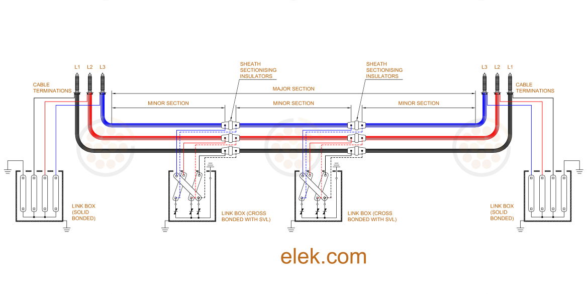Figure 05 Cross bonded cables without transposition ELEK Software 1170x585 - Sheath Bonding Design Guide for High Voltage Cables