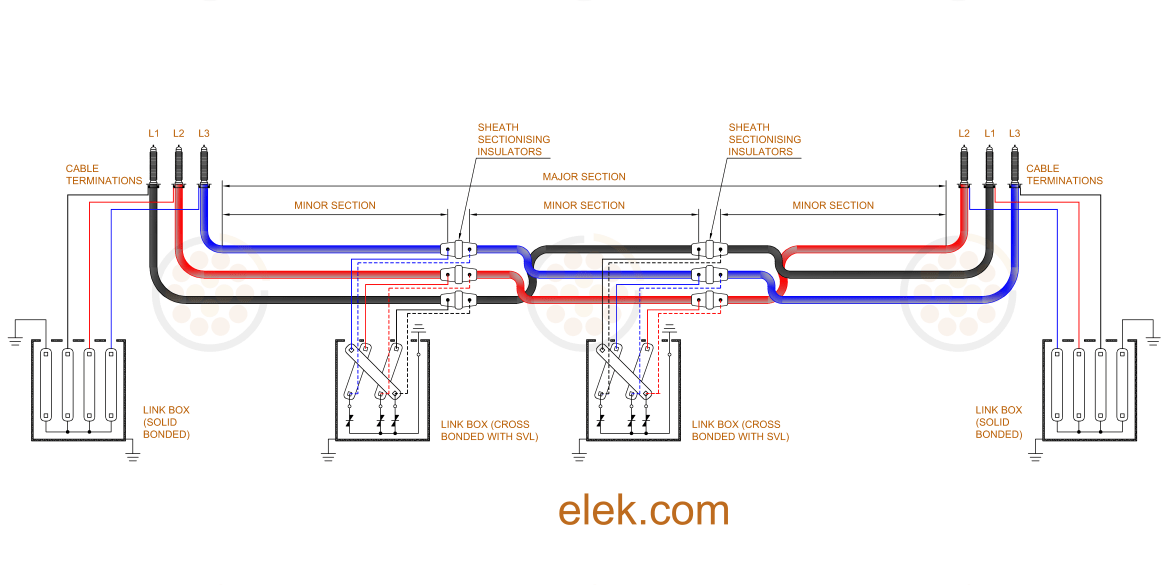 Figure 06 Cross bonded cables with transposition ELEK Software 1170x585 - Articles - High Voltage Cable Design