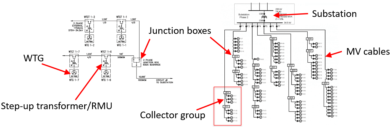 Figure 1 Wind farm electrical systems 1 1 - Wind Farm Earthing Design and Modelling Guide