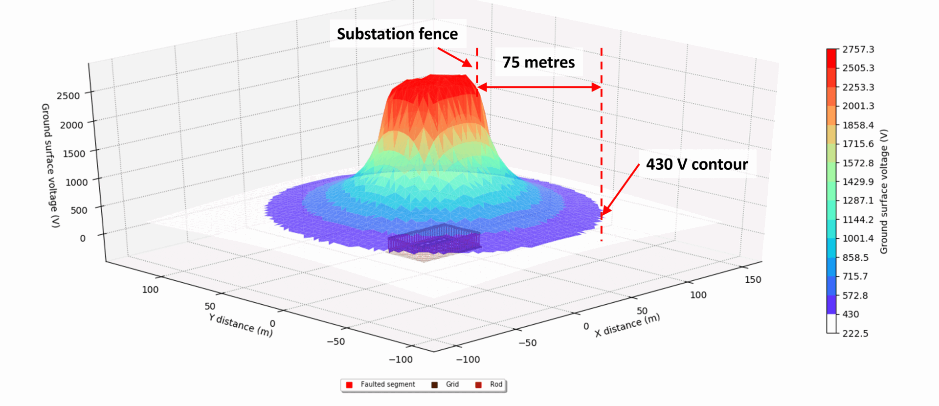 Wind Farm Earthing Design and Modelling Guide Figure 10 Substation 430 V EPR Contour Surface voltages 3D plot 1 - Wind Farm Earthing Design and Modelling Guide