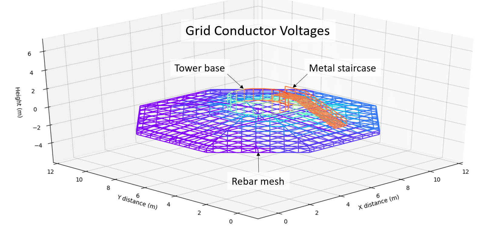 Wind Farm Earthing Design and Modelling Guide Figure 11 Grid conductor voltages for a WTG foundation 1 - Wind Farm Earthing Design and Modelling Guide