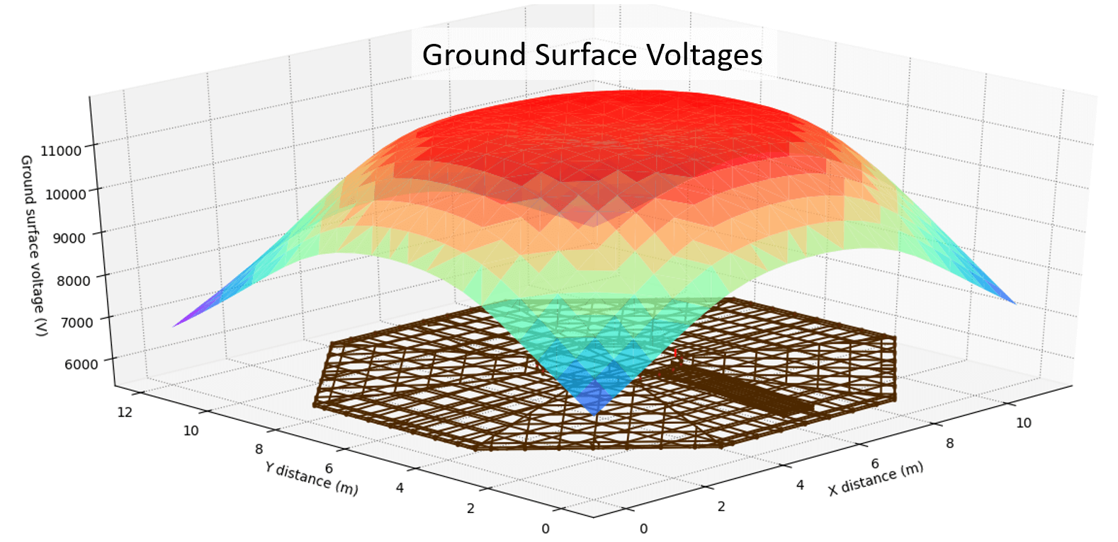 Figure 12 Ground surface voltages for a WTG foundation 1 - Wind Farm Earthing Design and Modelling Guide