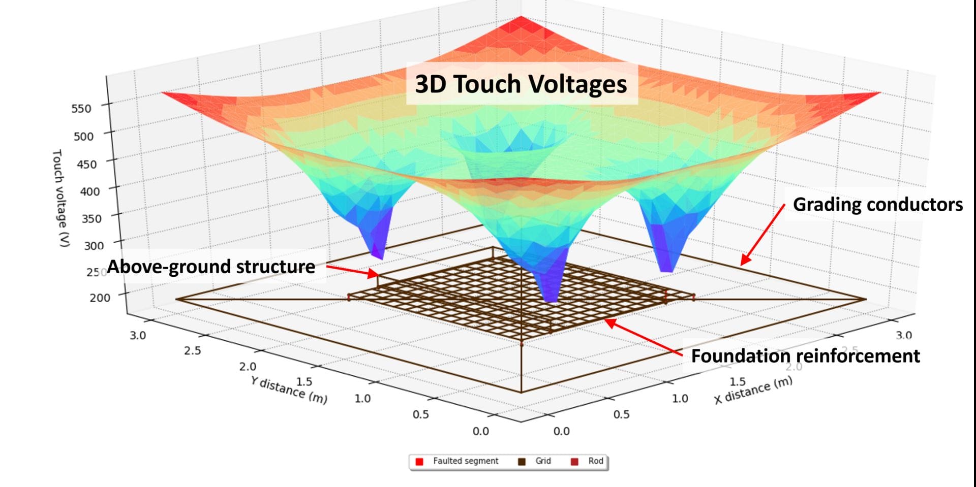 Wind Farm Earthing Design and Modelling Guide Figure 13 Junction box touch voltages 3D plot - Wind Farm Earthing Design and Modelling Guide