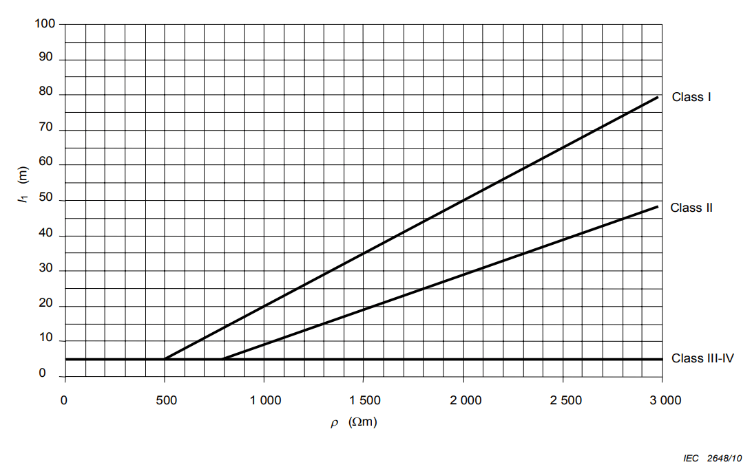 Figure 3 Minimum length of each earth electrode according to the of LPS 1 - Wind Farm Earthing Design and Modelling Guide