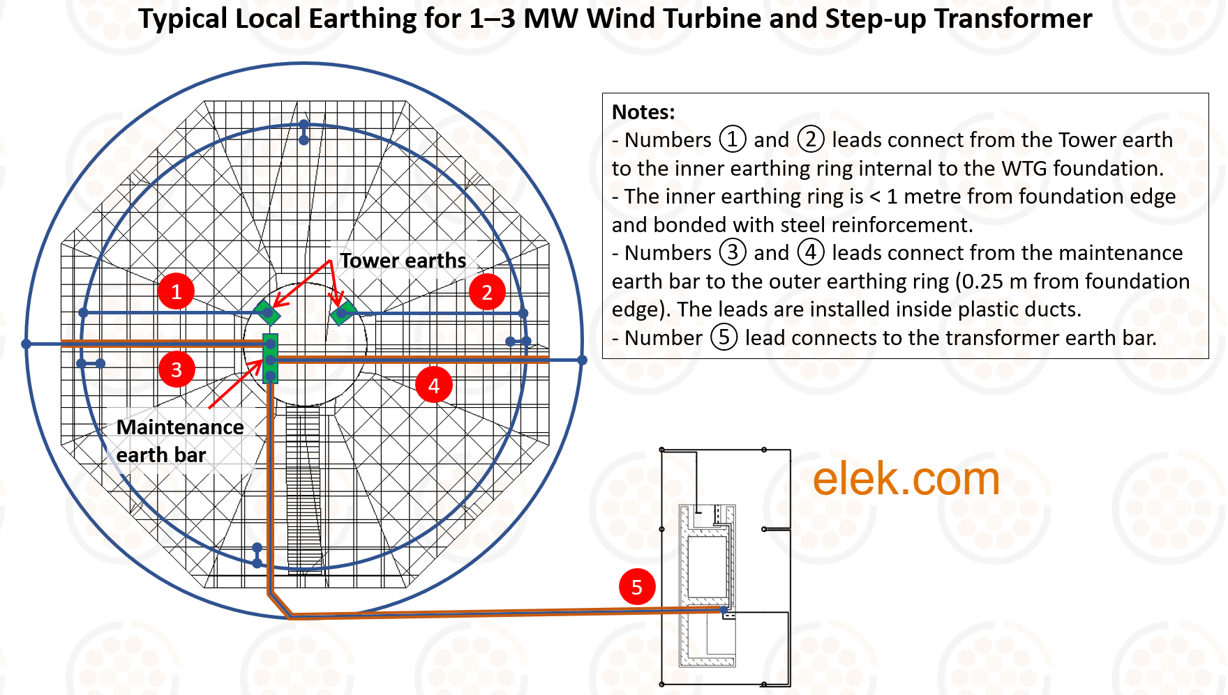 Figure 4 Typical manufacturer specified local WTG earthing arrangement wm 1 - Wind Farm Earthing Design and Modelling Guide