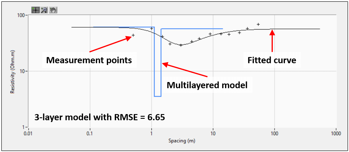 Figure 5 Multilayer soil resistivity modelling 1 - Wind Farm Earthing Design and Modelling Guide