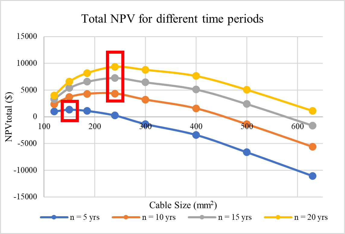 Total npv for different time periods.