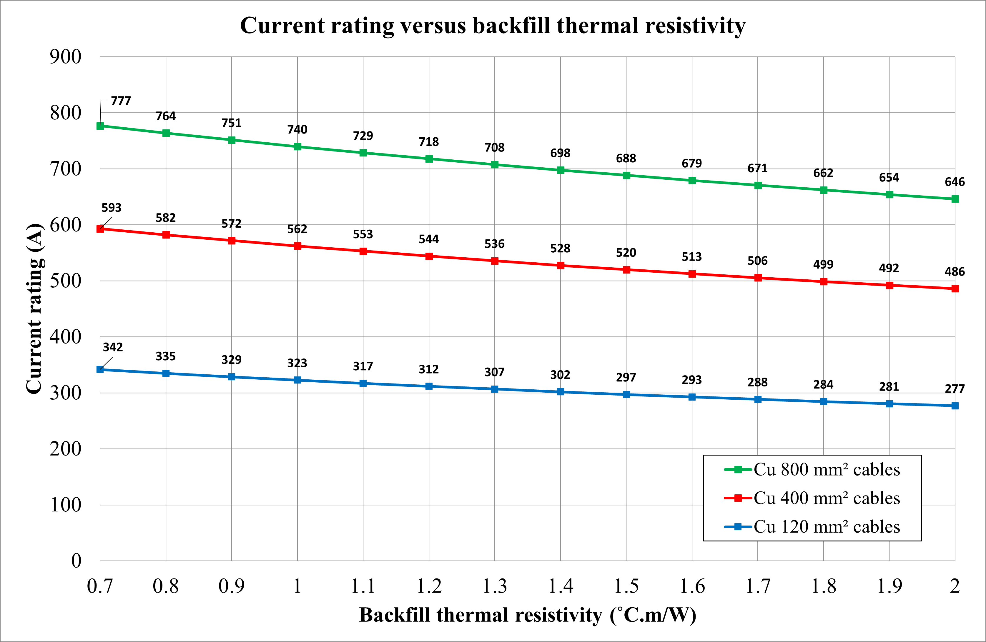 Figure 18: Current rating of cables versus backfill thermal resistivity
A graph showing the current rating of a heat pump.