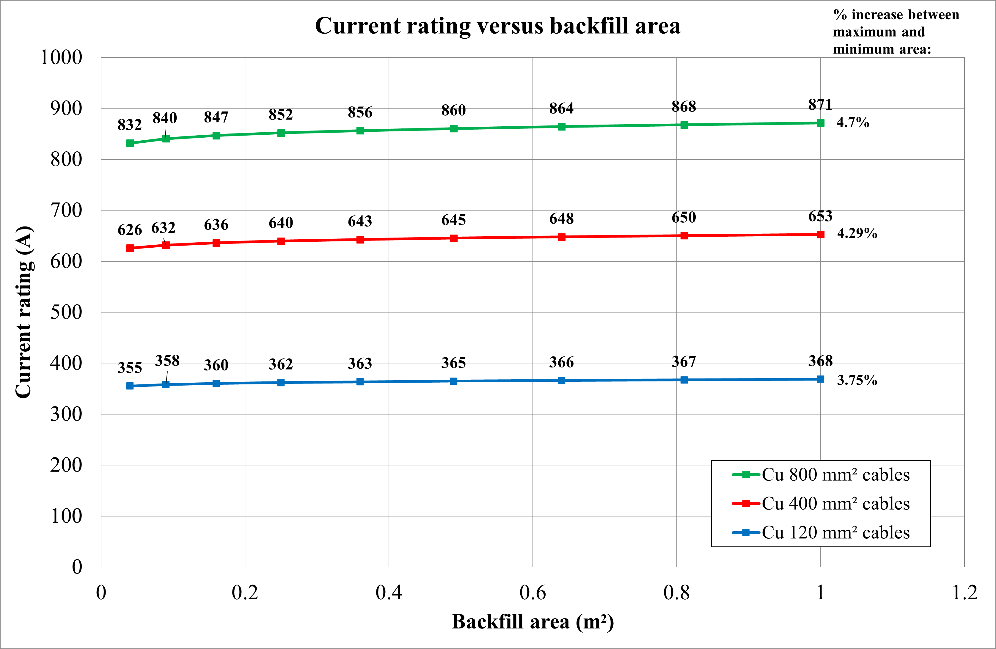 Figure 19: Current rating of cables versus backfill thermal resistivity
A graph showing the current rating of a battery.