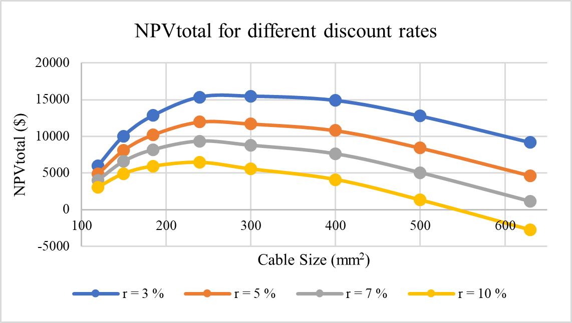 Np wool for different discount rates.