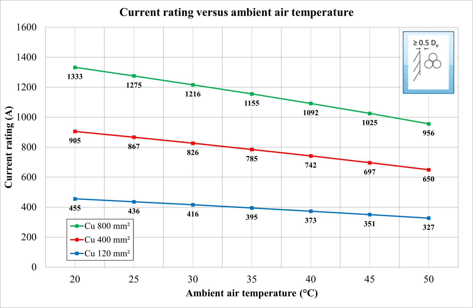 Figure 2: Current rating versus ambient air temperature
A graph showing the temperature of the air in a room.