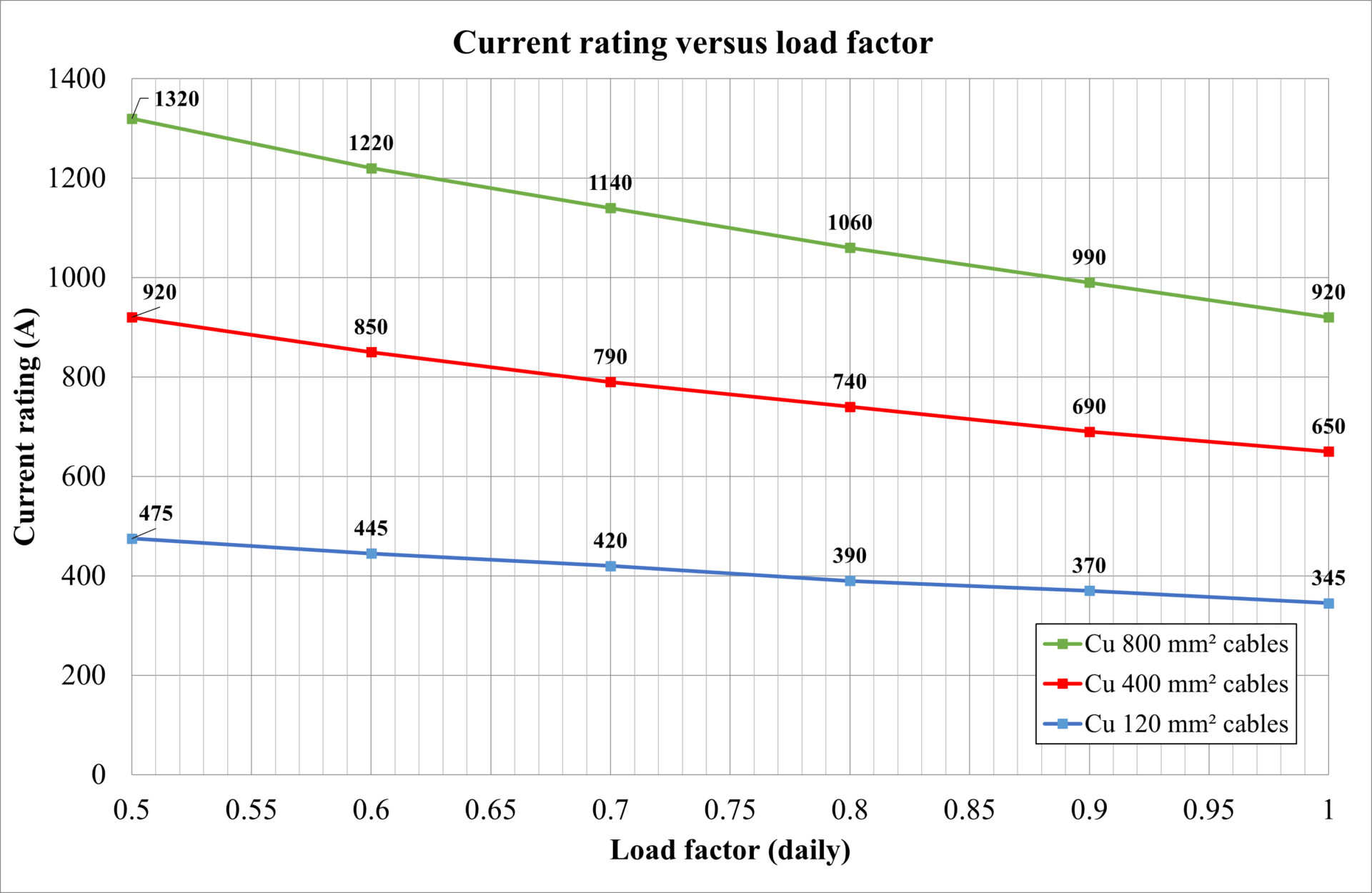 Figure 20: Current rating of cables versus varying daily load factor
A graph showing the current rating of a lead-acid battery.
