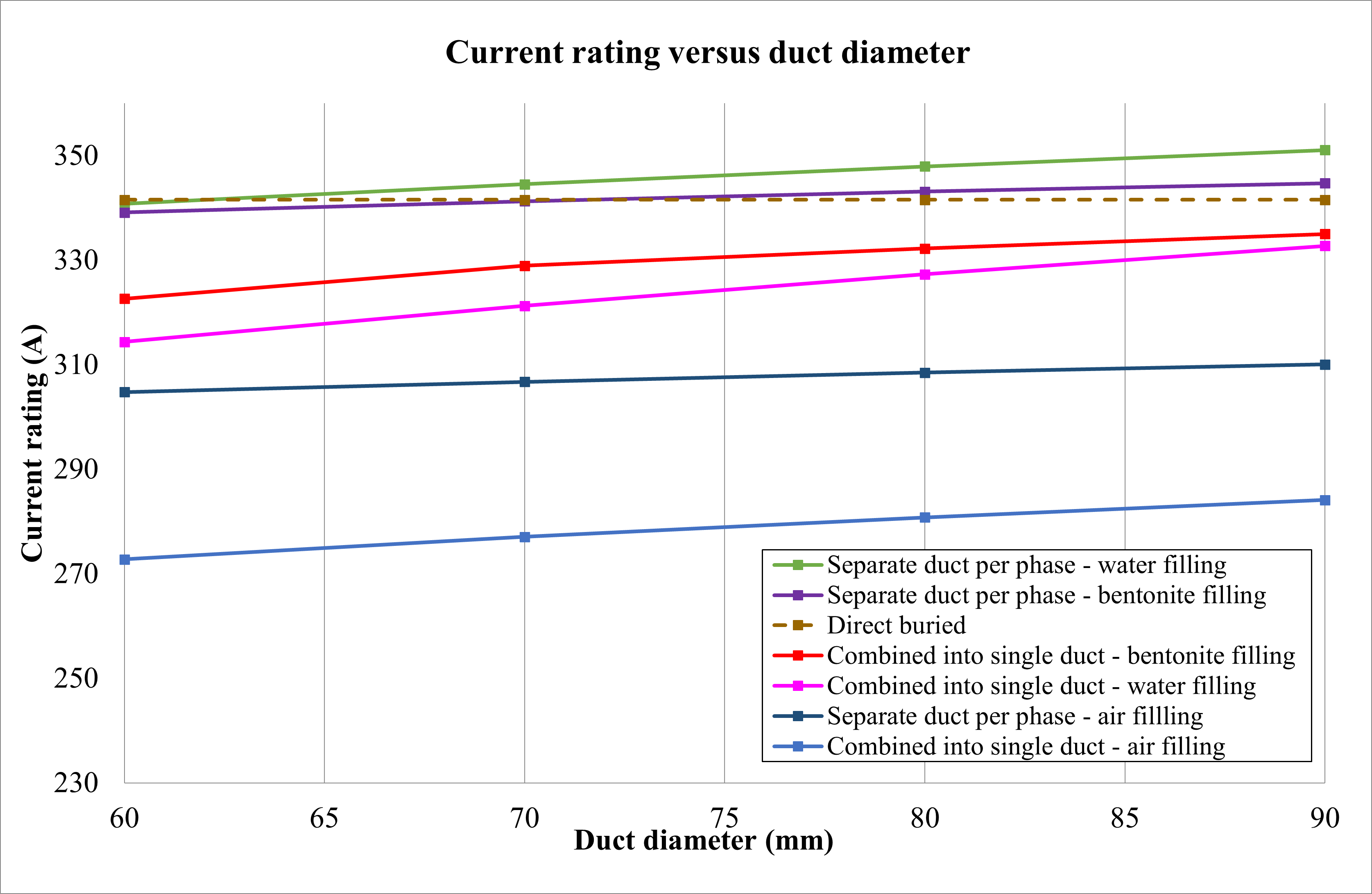 Figure 21: Current rating of cables in ducts with varying fill material and duct diameter
A graph showing the difference between a curve and a line.