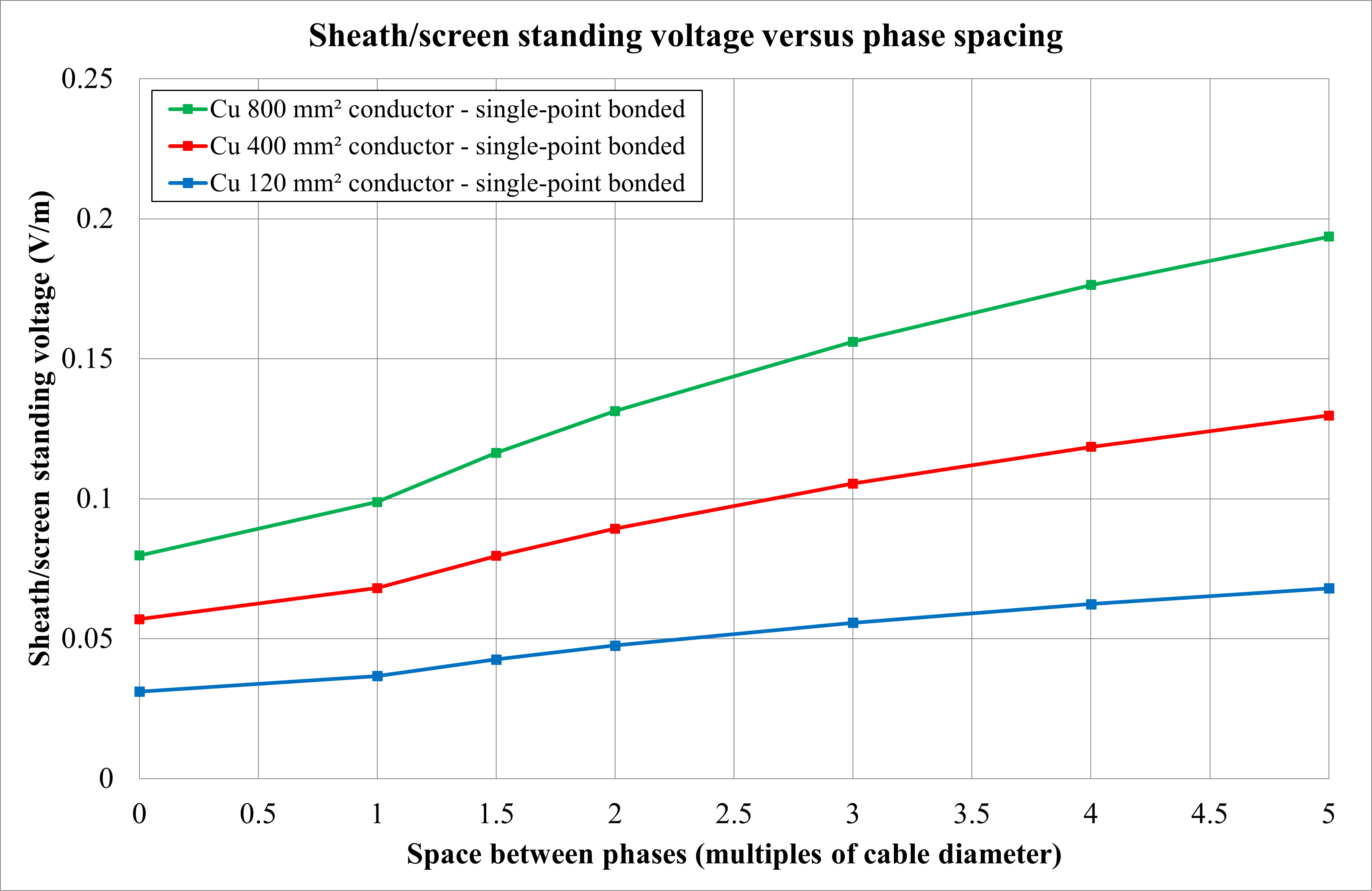 Figure 23: Standing voltage versus spacing (separation) between phases
A graph showing the difference between the voltage and the current.