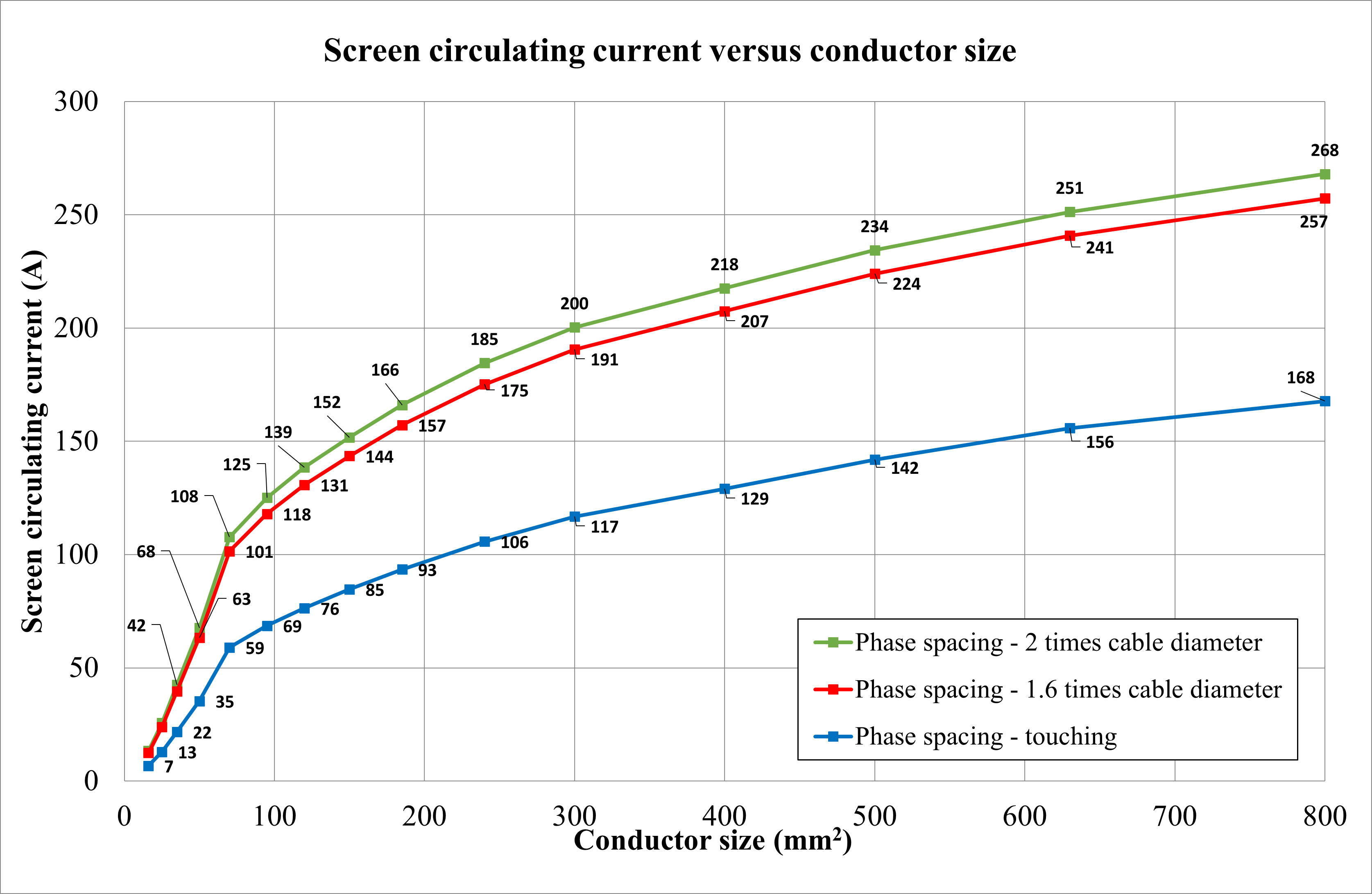 Figure 24: Screen circulating current versus conductor size
A graph showing the difference between a screen and a screen.