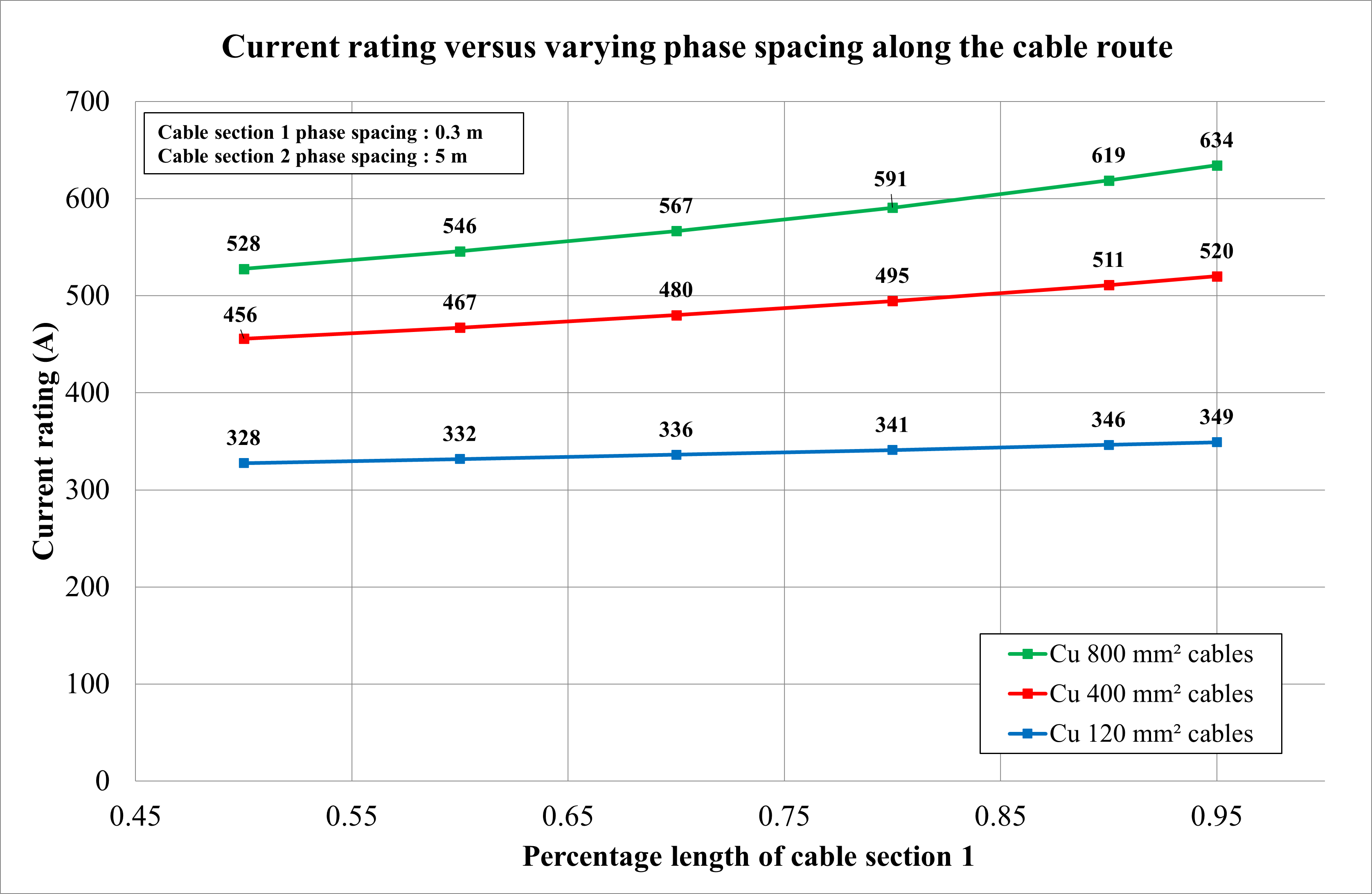 Figure 26: Current rating versus varying phase spacing along the cable route
Current rating vs vs vs vs vs vs vs vs vs .