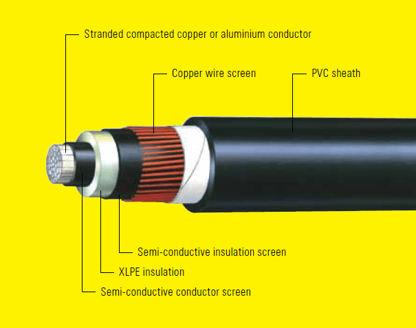 Figure 28: Cross-sectional view of 11 kV cable modelled
A picture of a cable with different parts.