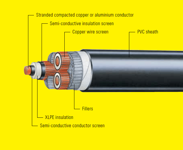 Figure 29: Cross-sectional view of 11 kV multi-core cable modelled
A diagram of a cable.