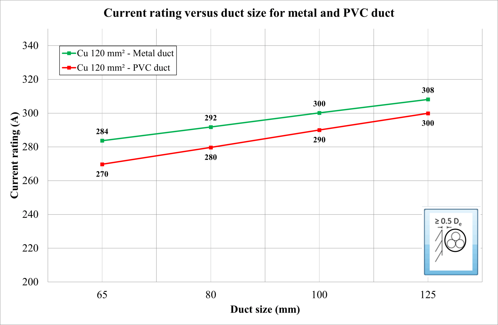 Figure 3: Current rating versus duct size – cables in air
A graph showing the difference between a metal and a pcb.