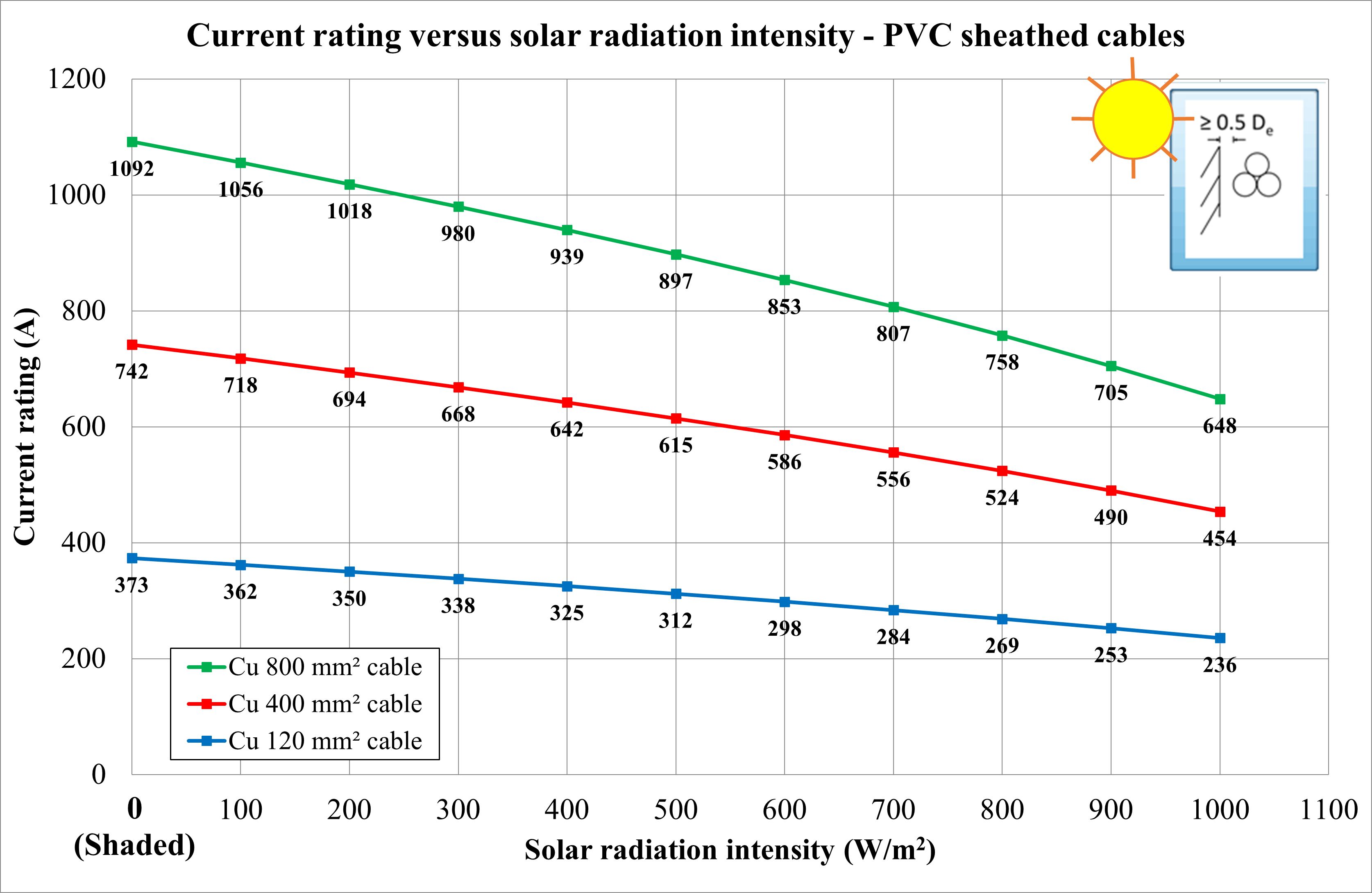 Figure 4: Current rating of 120 mm2, 400 mm2 and 800 mm2 cables exposed to varying solar radiation intensity
A graph showing the solar radiation intensity of pv cables.