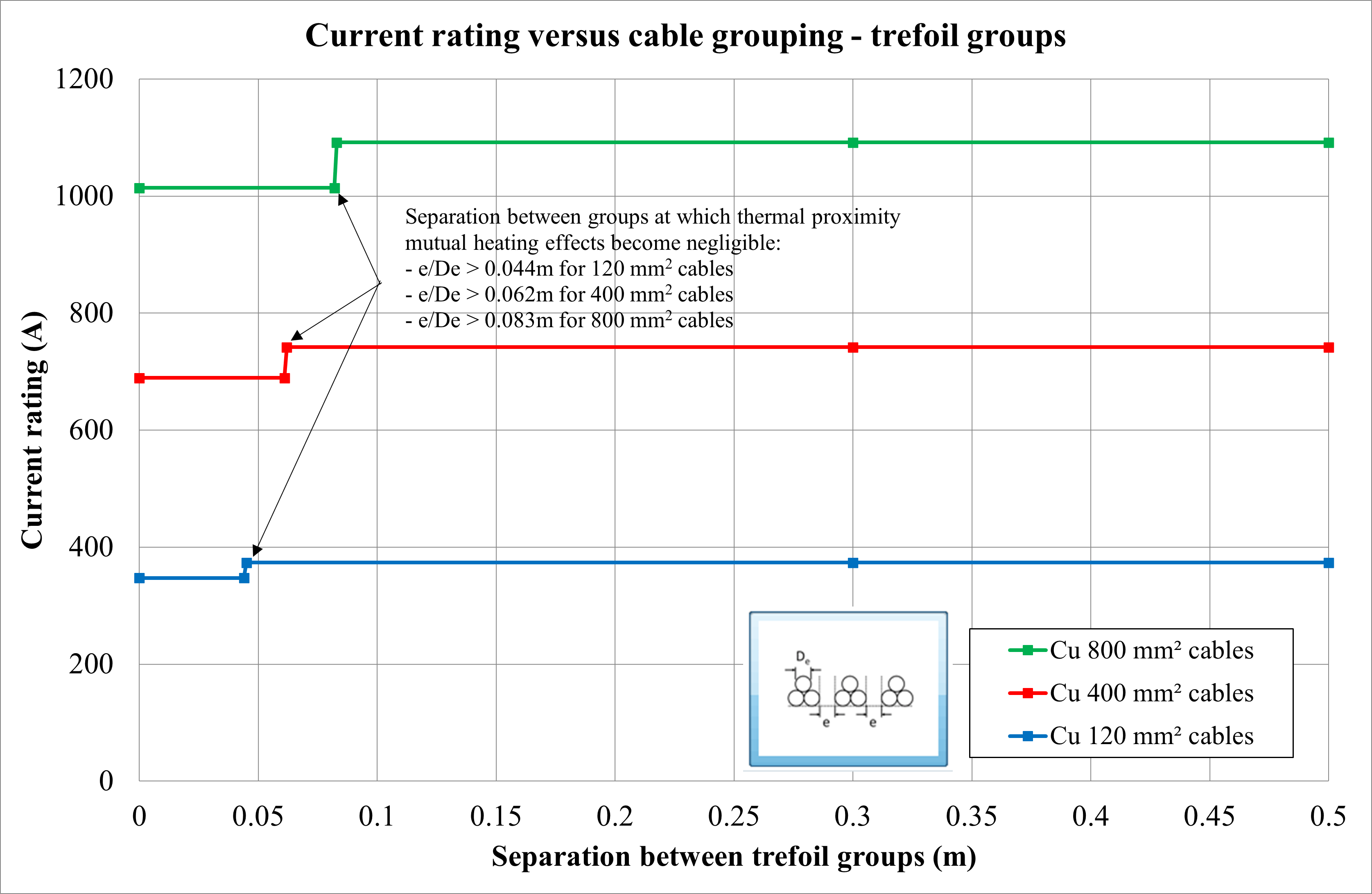 Figure 6: Current rating versus separation between trefoil groups
Current rating vs voltage graphing field group.
