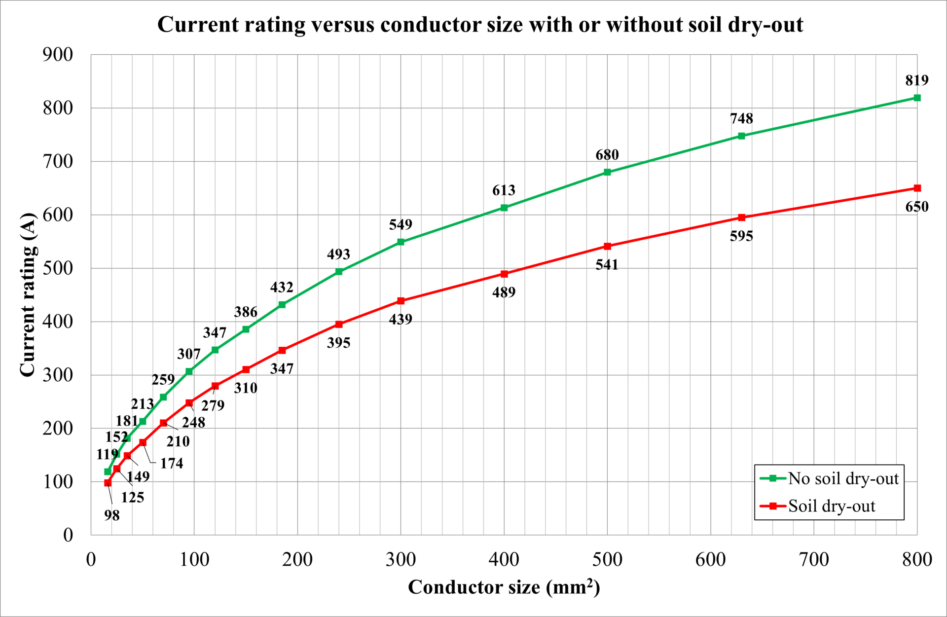 Figure 7: Current rating versus conductor size – cables direct buried
A graph showing the current rating of a condenser with and without a heat sink.