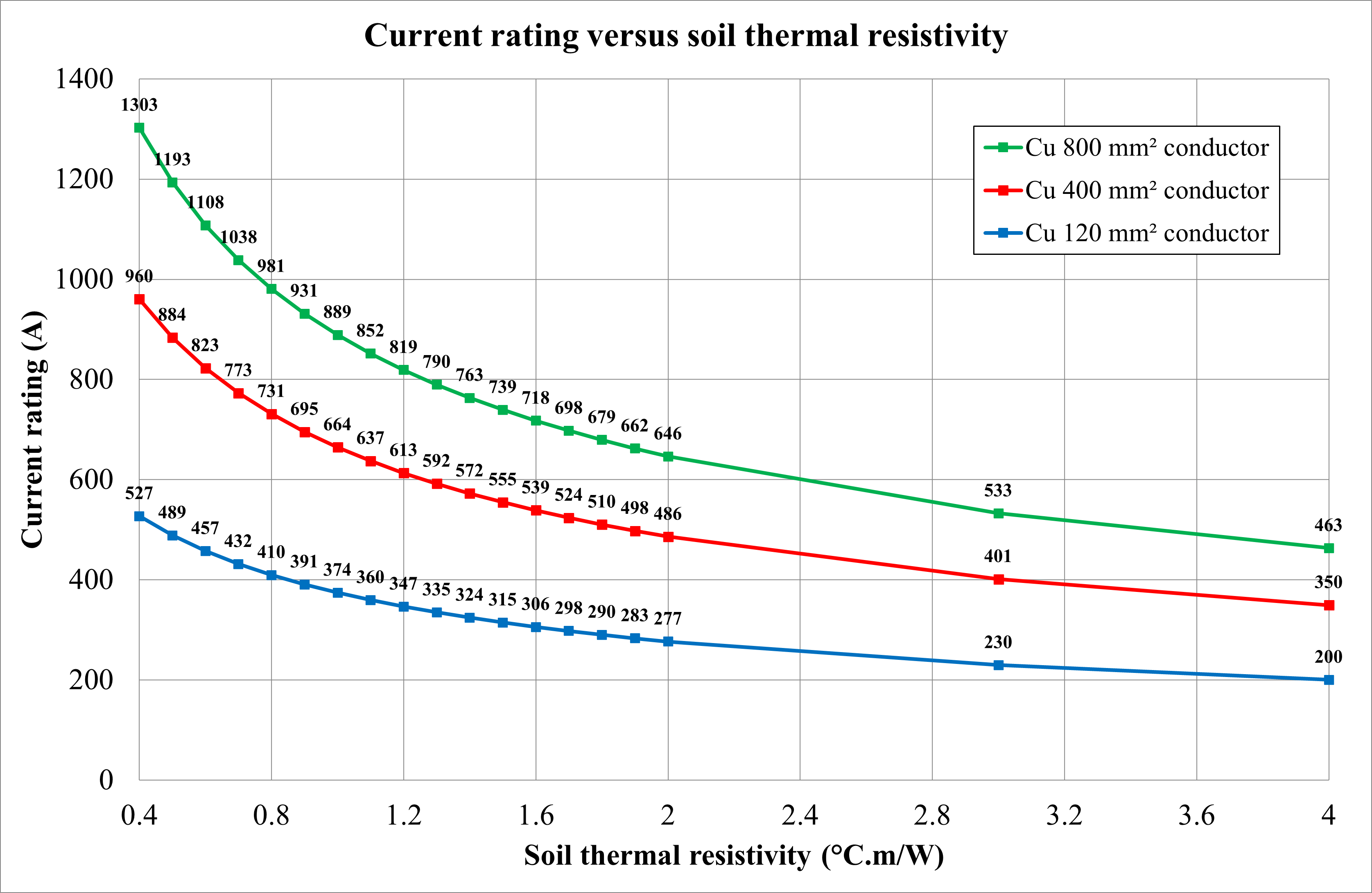 Figure 8: Current rating versus native soil thermal resistivity
A graph showing the slope of a cross cross thermal resiliency.