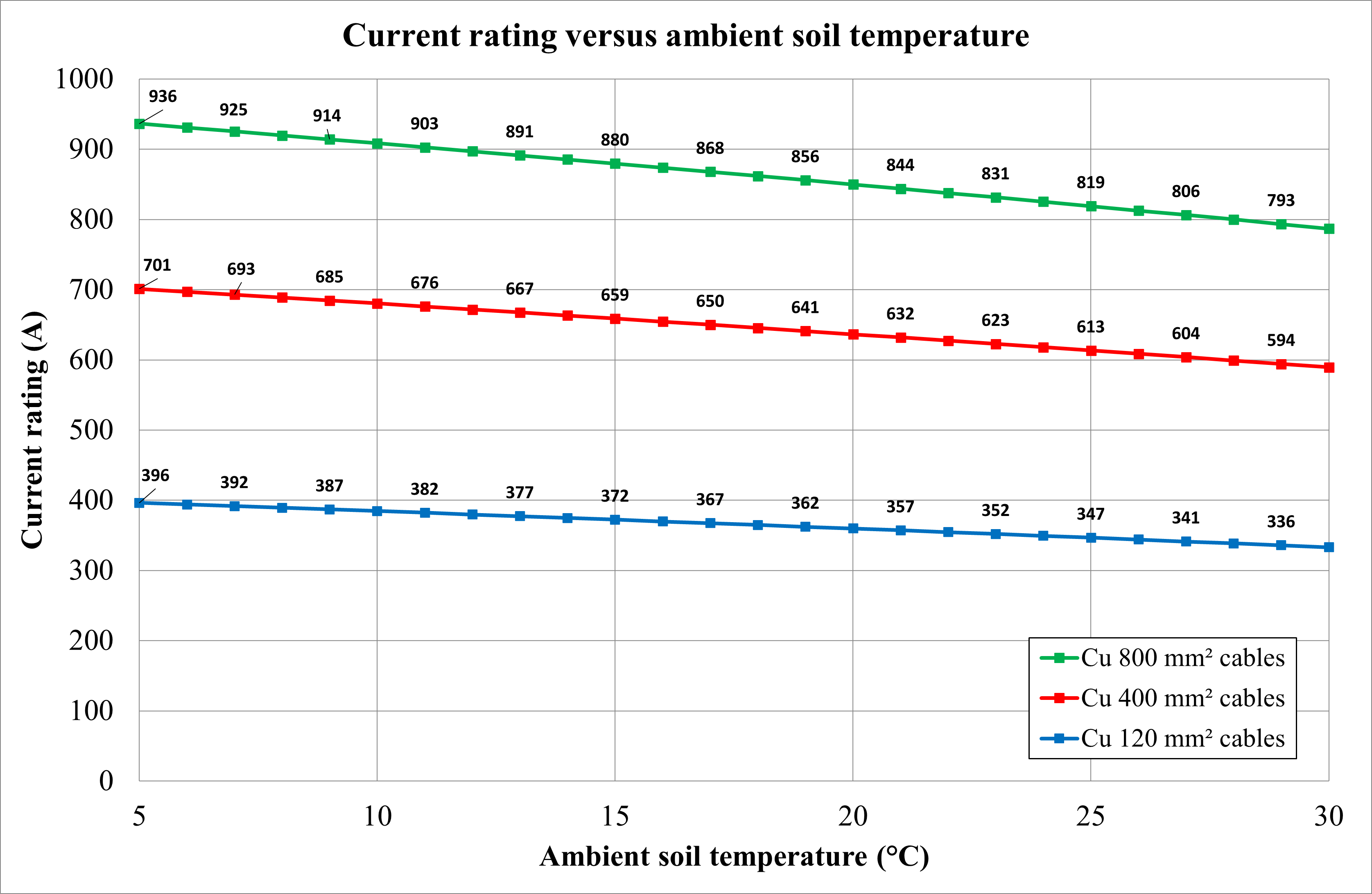 Figure 9: Current rating versus ambient soil temperature
A graph showing the current rating of a heat pump.