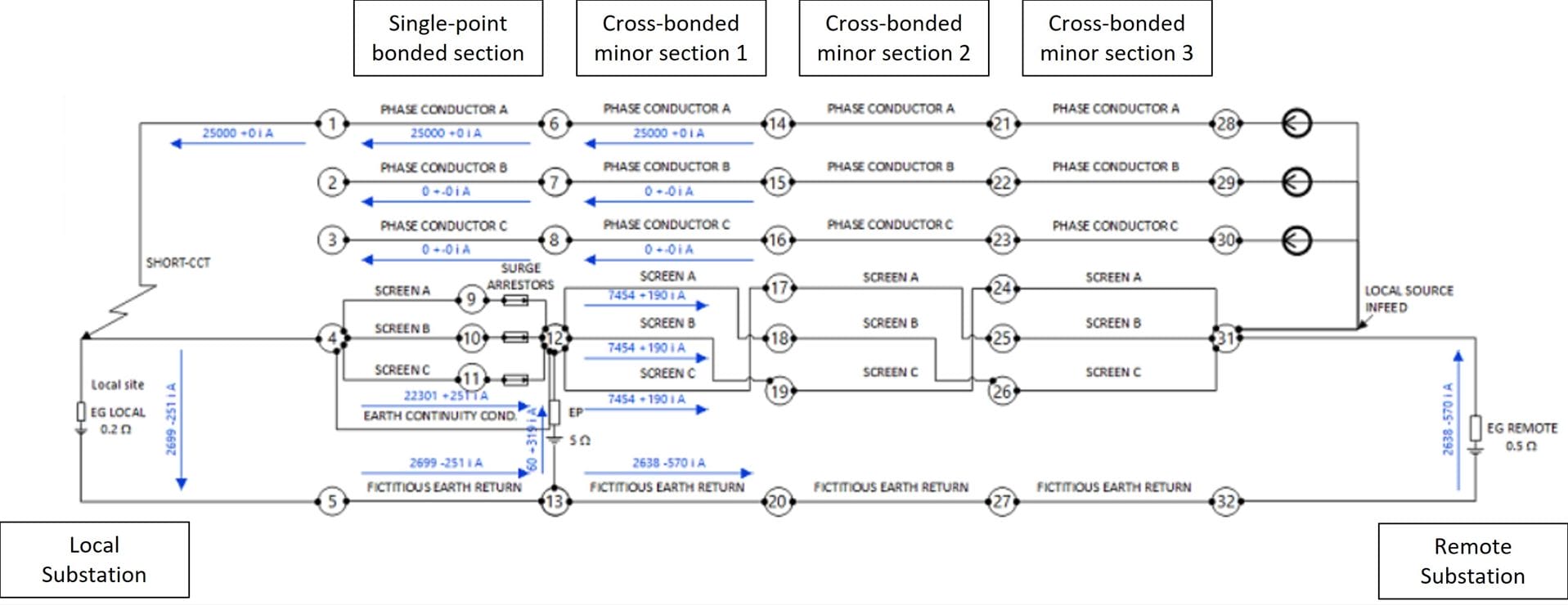 Schematic diagram of a high-voltage power transmission system with different bonding configurations for the earthing conductors.