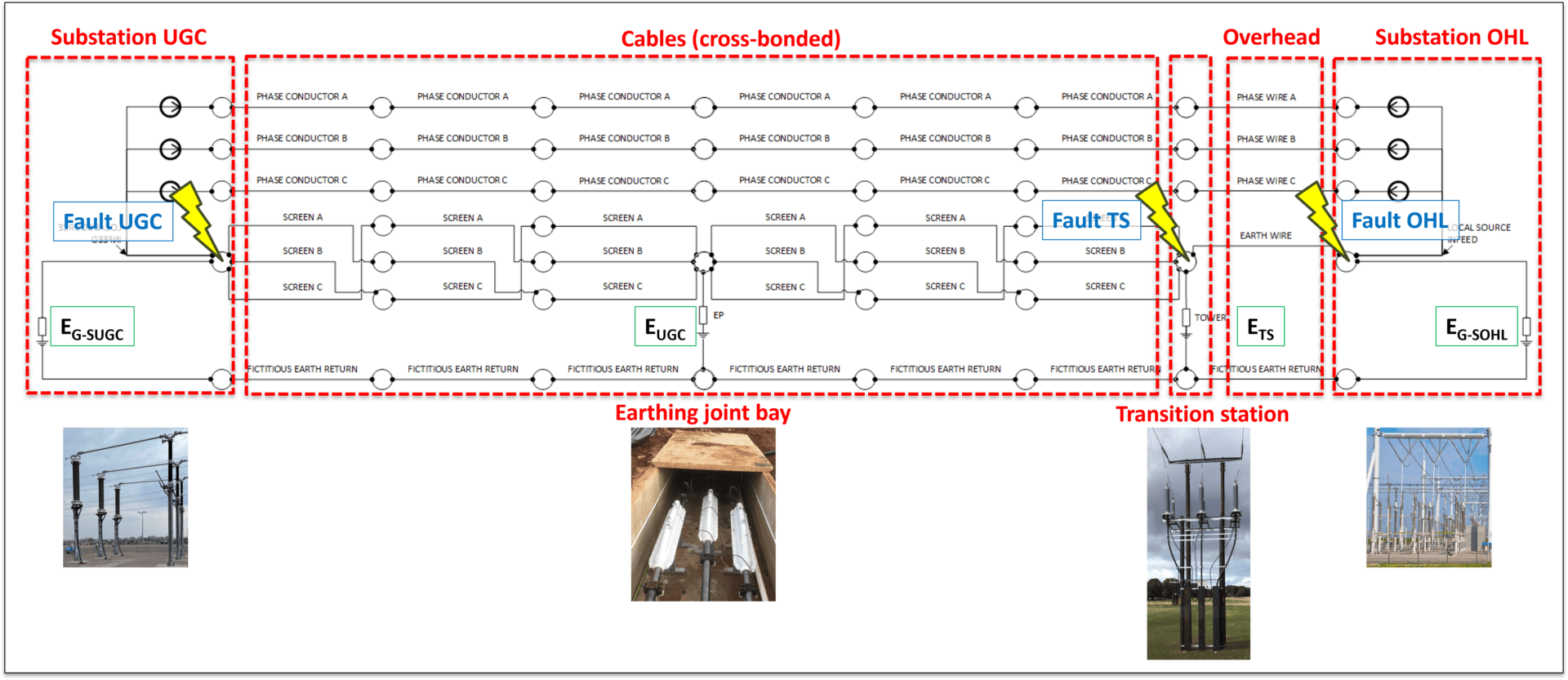 Figure 5 - Cable transmission line consisting of cross-bonded cables fed by an overhead line connected between two substations (quivalent circuit model)
Diagram of an electrical distribution system with labeled components including substations, cables, an overhead line, transition station, and earthing points, with noted fault locations.
