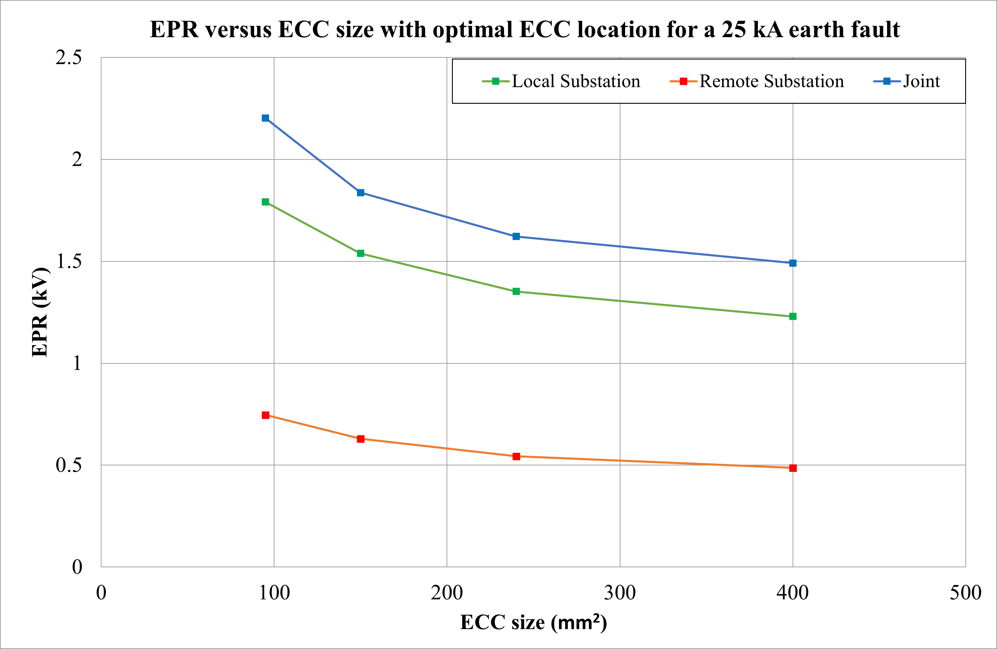 Graph illustrating the relationship between earth potential rise (epr) and earth continuity conductor (ecc) size with three different mitigation measures at substations.