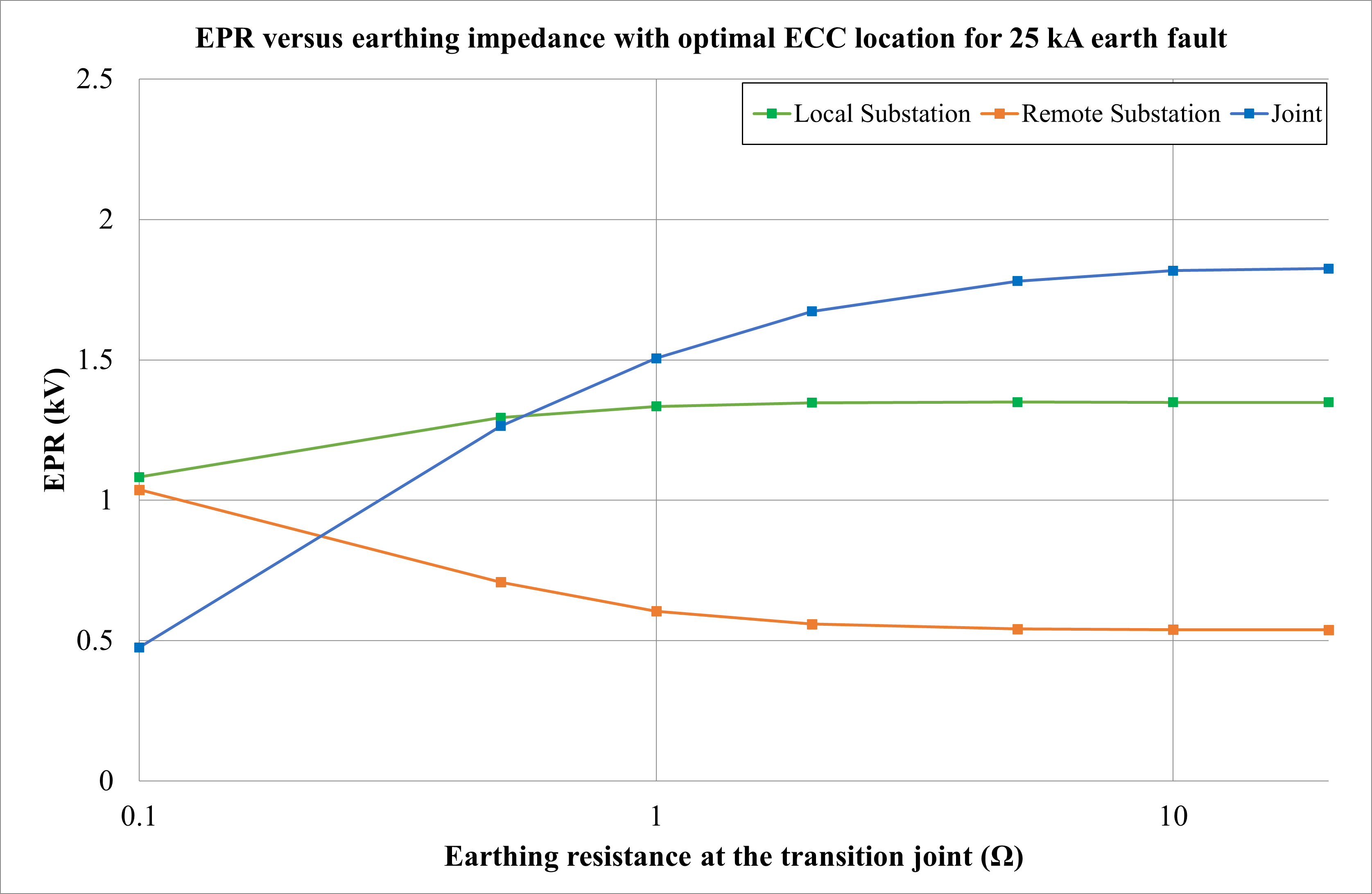 Graph displaying the relationship between earth potential rise (epr) and earthing resistance, comparing the effects of a 25 ka earth fault at different components: local substation, remote substation, and transition joint.
