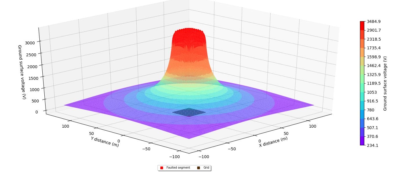 Figure 2 - EPR plot for a 1000 A earth fault on a buried earth electrode
3d plot representing a gaussian surface with color-coded elevation levels.