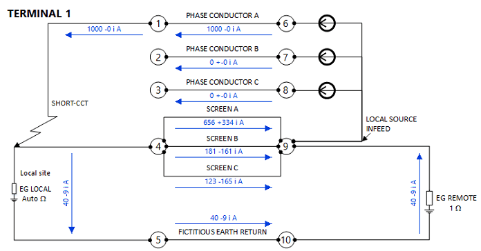Figure 3 - Earth fault current distribution of a cable transmission line
Schematic representation of a three-phase electrical terminal with current readings and fault indicators.