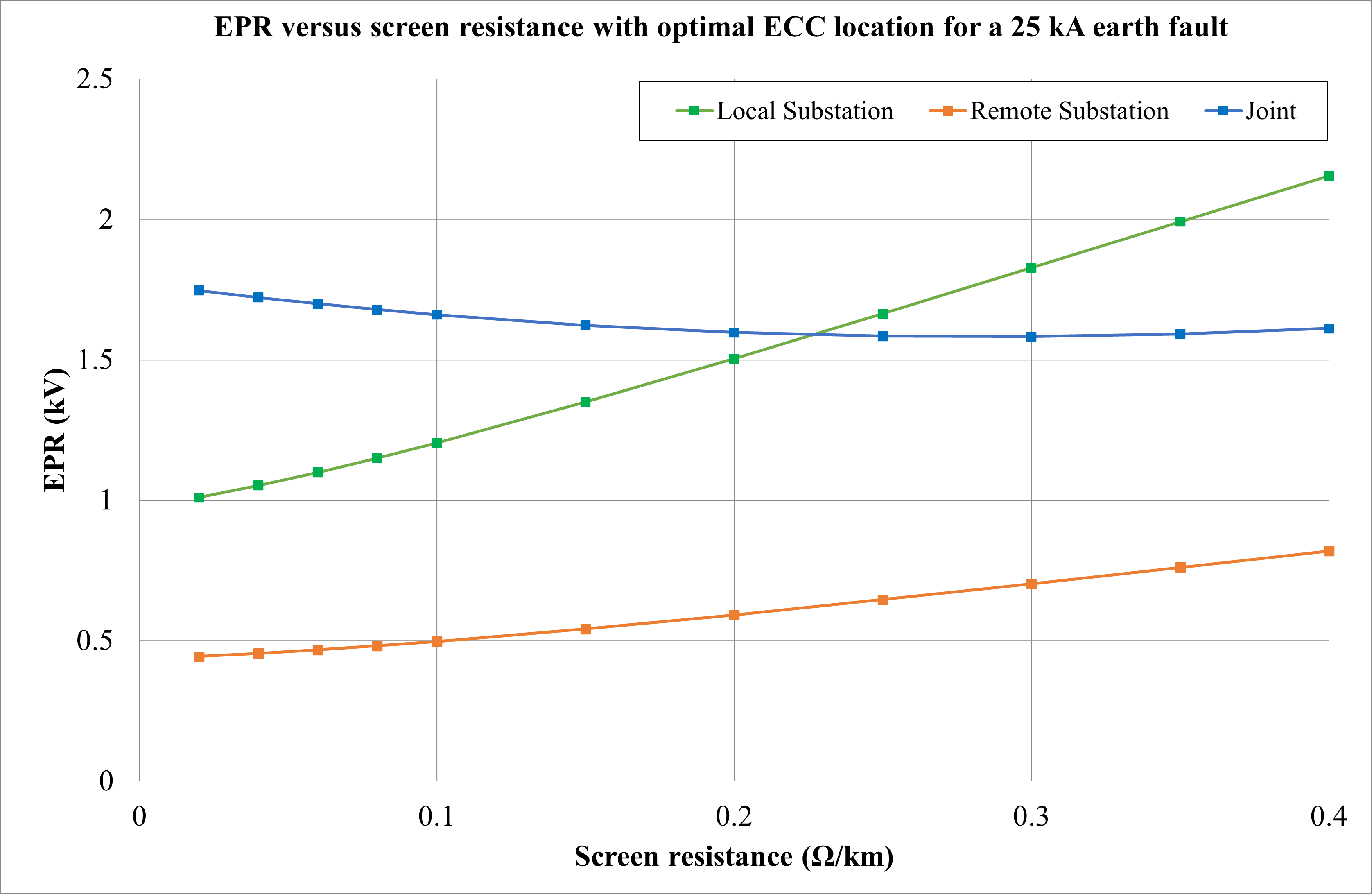 Graph comparing epr (earth potential rise) against screen resistance for different ecc (earth continuity conductor) locations at a 25 ka earth fault, showing three lines representing local substation, remote substation, and joint configurations.