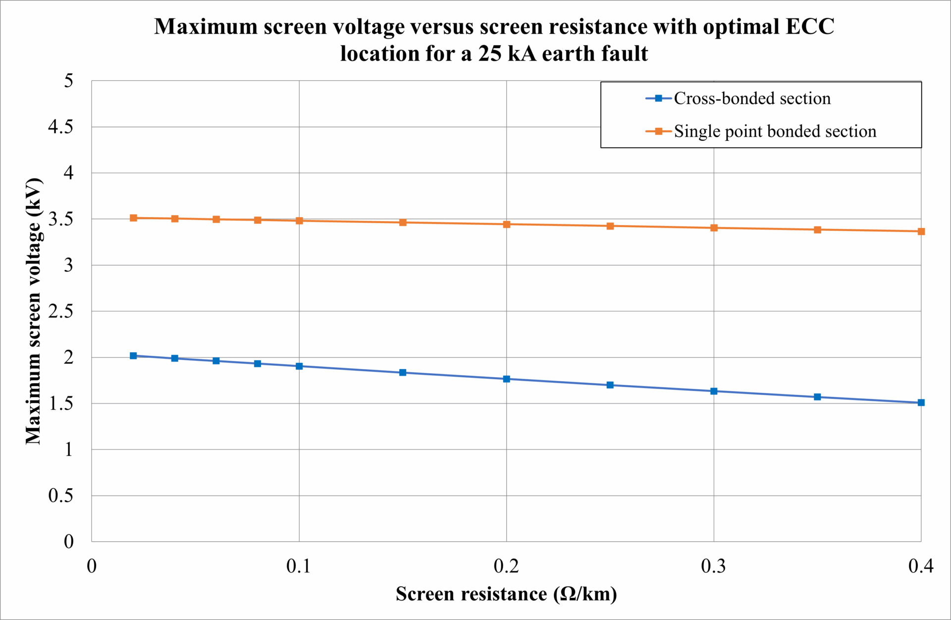 Figure 9 - Maximum screen voltage for varying cable screen resistance
Chart comparing maximum screen voltage against screen resistance for a 25 ka earth fault, showing two lines representing the cross-bonded section and single point bonded section.