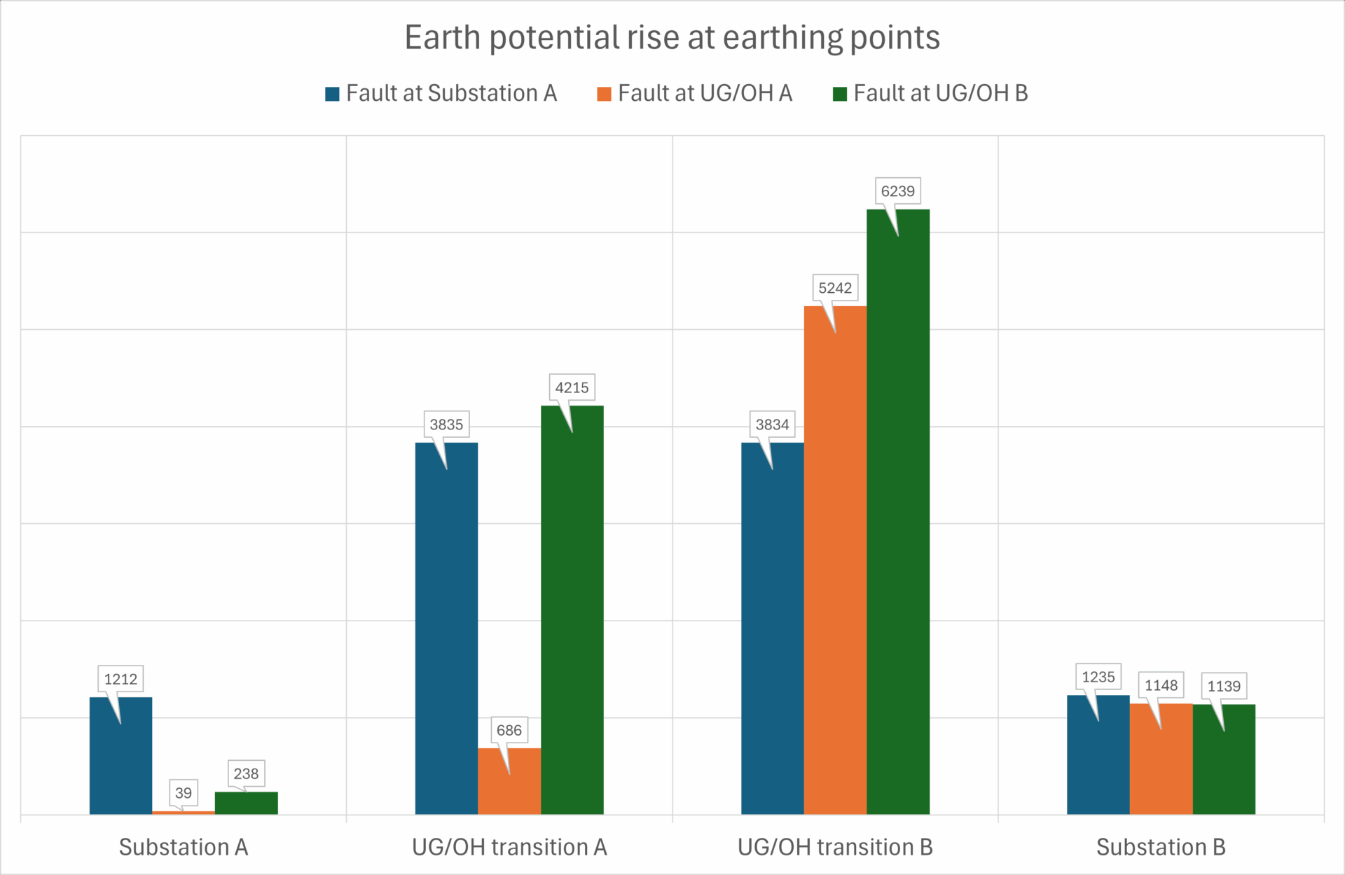 Bar chart titled "Earth potential rise at earthing points" comparing faults at Substation A, UG/OH transition A, UG/OH transition B, and Substation B with data for Faults at Substation A, UG/OH A, and UG/OH B.
