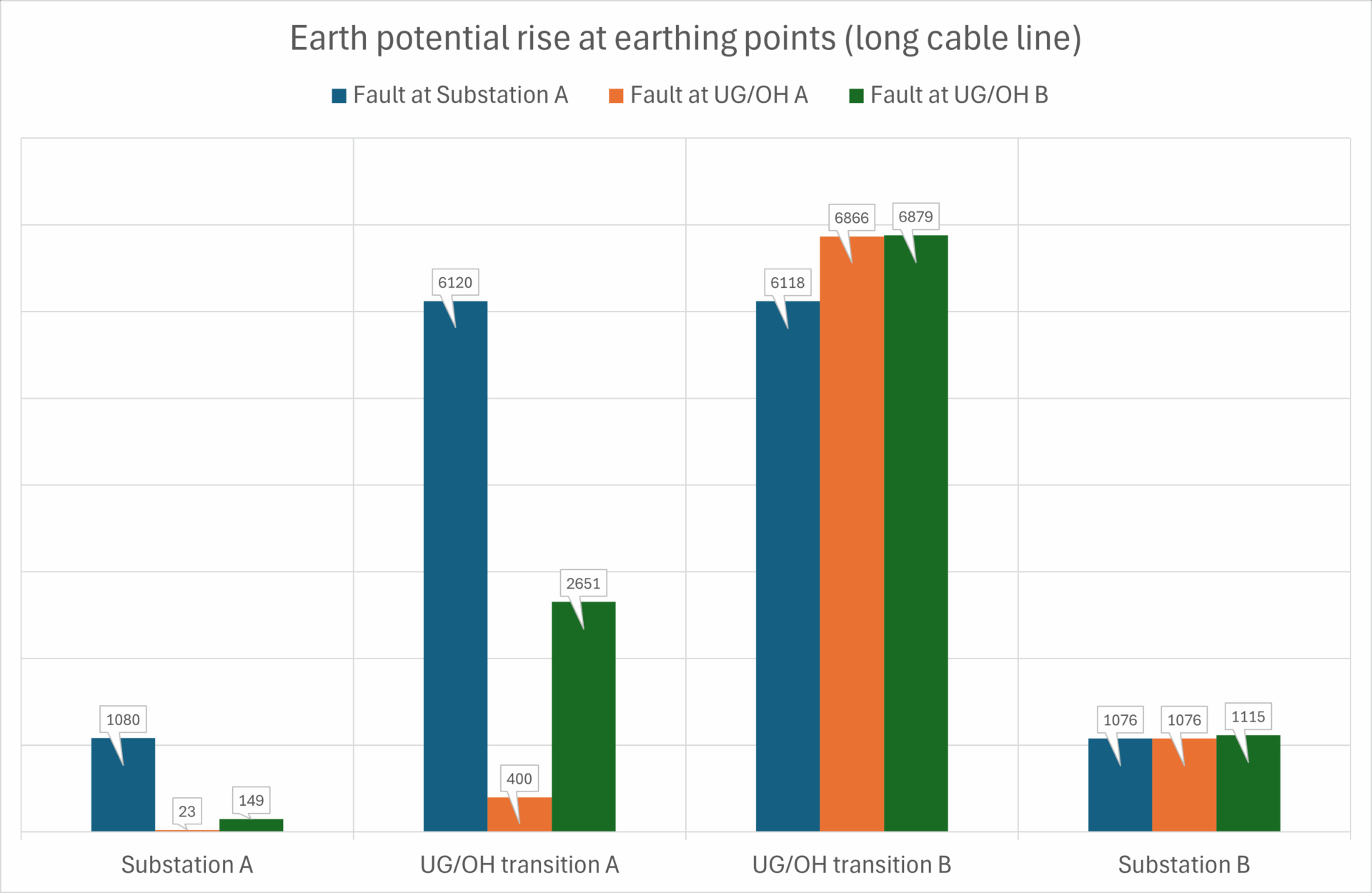 Figure 6 - Plot of earth potential rise (EPR) at the critical locations for various faults (long cable line)
Bar chart comparing earth potential rise at earthing points for Substation A, UG/OH transition A, UG/OH transition B, and Substation B, with faults at Substations A and B, and UG/OH B.