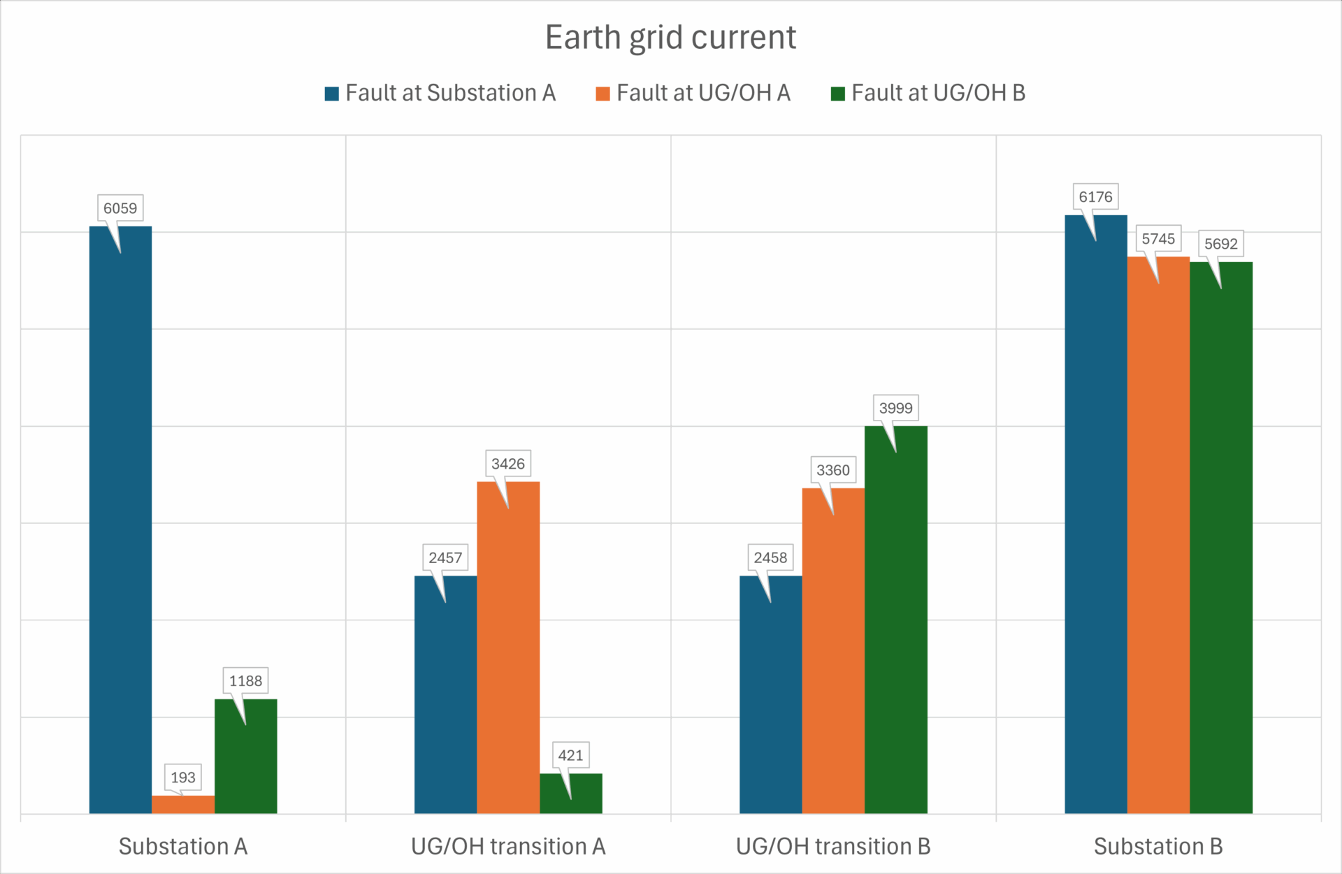 Bar chart displaying earth grid current at different substations and transitions. Substation A shows values 6059, 3449, 1188; UG/OH transition A: 3426, 2467, 421; UG/OH transition B: 3999, 2458, 415; Substation B: 6176, 5745, 5662.
