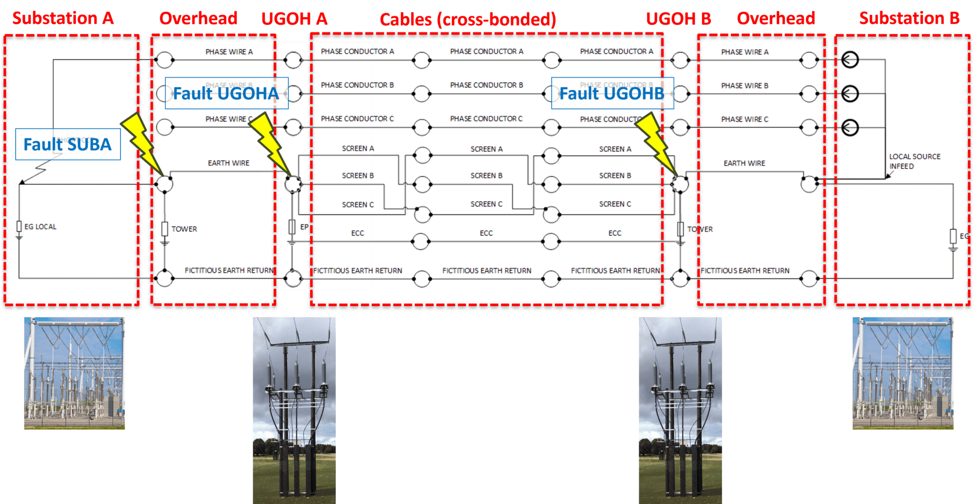 Electrical schematic diagram showing faults at Substation A, Overhead, UGOH A, Cables (cross-bonded), UGOH B, and Substation B. Also includes images of substation infrastructure at the bottom.