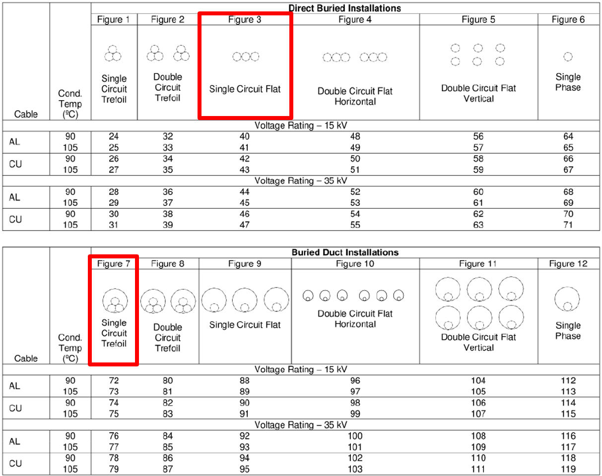 A table showing various cable installation configurations with highlighted figures for 'Single Circuit Flat' in 'Direct Buried Installations' and 'Buried Duct Installations' in red boxes.