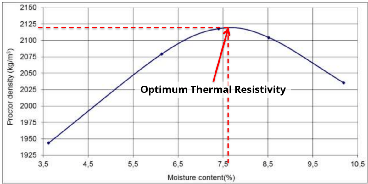 Graph showing Proctor density (kg/m³) vs. moisture content (%), with a peak at 2125 kg/m³ near 7.5% moisture content, labeled "Optimum Thermal Resistivity." Red dashed lines highlight the peak point.