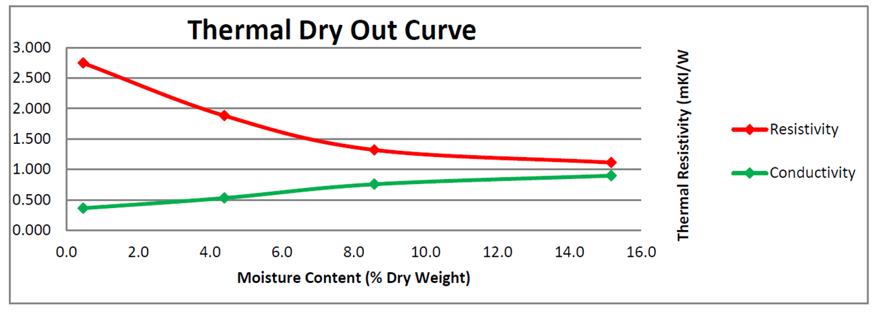 Graph titled "Thermal Dry Out Curve" showing moisture content (% dry weight) versus thermal resistivity (mK/W) for resistivity (red line) decreasing and conductivity (green line) increasing.