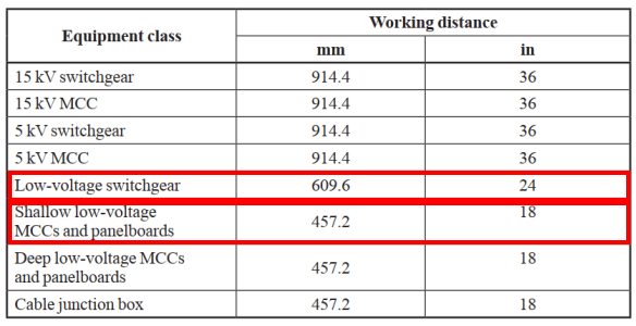 A table showing equipment classes with corresponding working distances in millimeters and inches. Rows for "Low-voltage switchgear" and "Shallow low-voltage MCCs and panelboards" are highlighted in red.